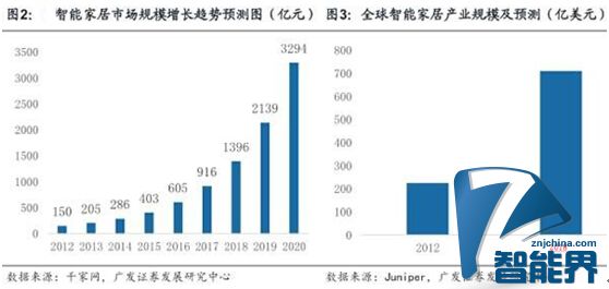 行業(yè)標(biāo)準(zhǔn)統(tǒng)一后，智能家居就萬(wàn)事大吉？