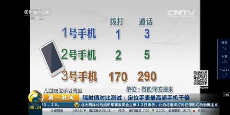 央視買了三塊兒童定位手表，測出輻射超手機(jī)1000倍
