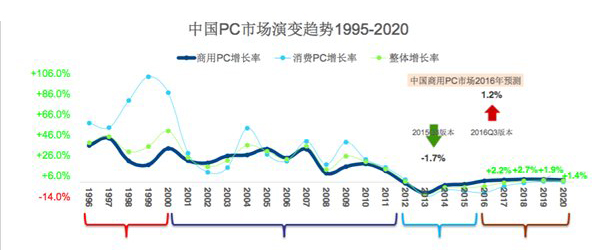 華為在臺灣挖PC高管，能為華為帶來什么？